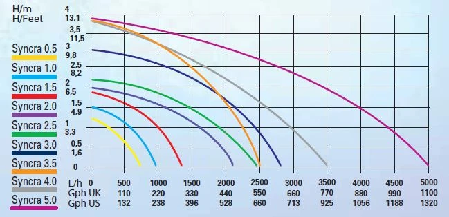 Sicce Syncra Silent 0.5 Pump 700L/H 5 Sicce Syncra Silent 0.5 Pump 700L/H - Image 3